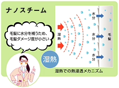 ナノテクノロジーを応用したナノトリートメント